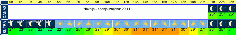 vrijeme