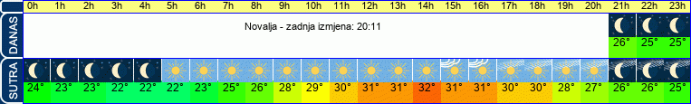 vrijeme
