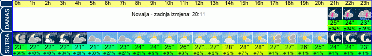 vrijeme