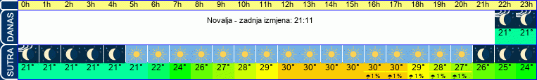 vrijeme