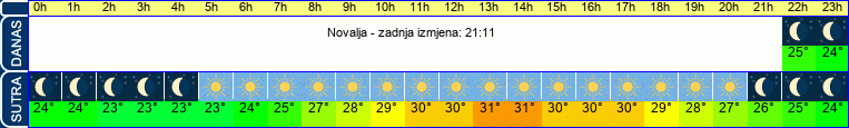 vrijeme