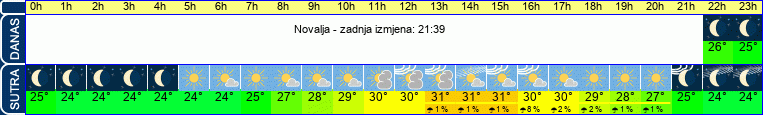 vrijeme