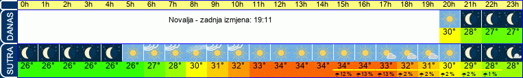 vrijeme