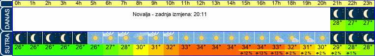 vrijeme