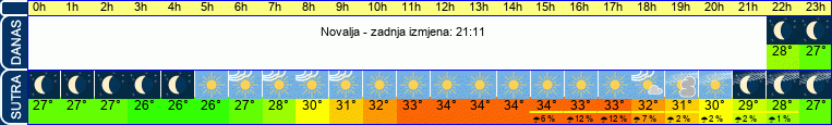 vrijeme
