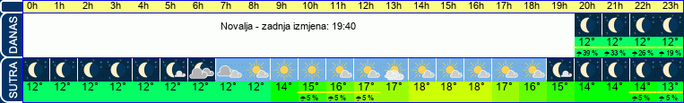 vrijeme