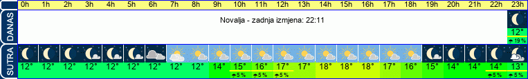 vrijeme