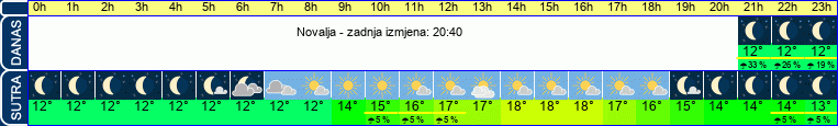 vrijeme
