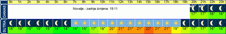 vrijeme
