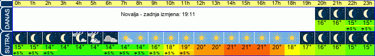 vrijeme