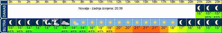 vrijeme