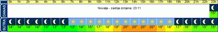 vrijeme