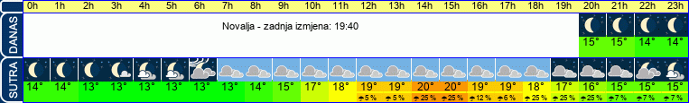 vrijeme