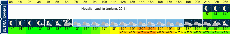 vrijeme