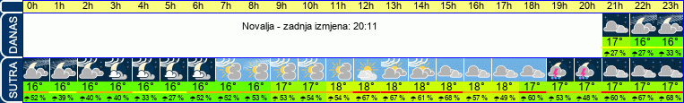 vrijeme