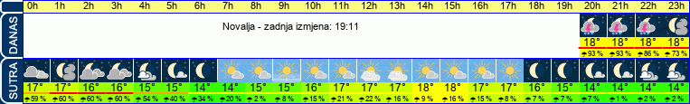 vrijeme