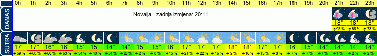 vrijeme