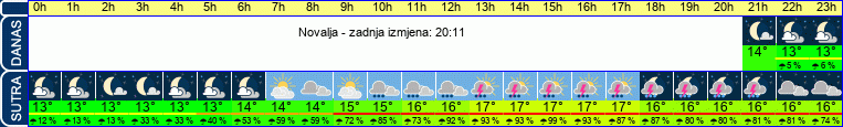vrijeme