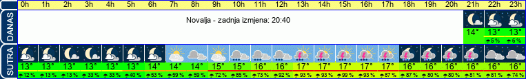 vrijeme