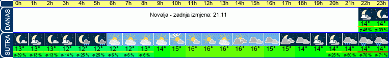 vrijeme