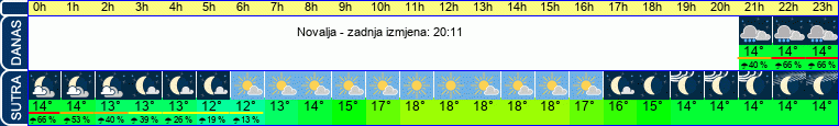 vrijeme