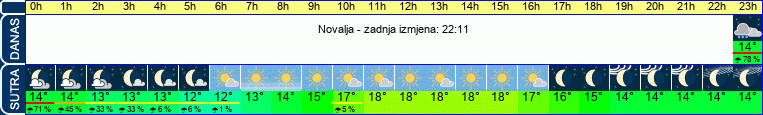 vrijeme