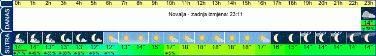 vrijeme