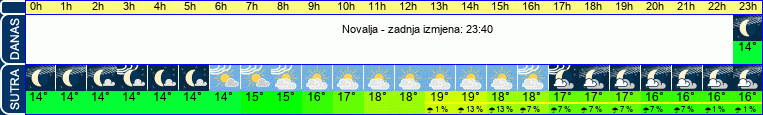 vrijeme