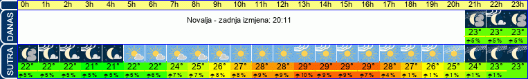 vrijeme