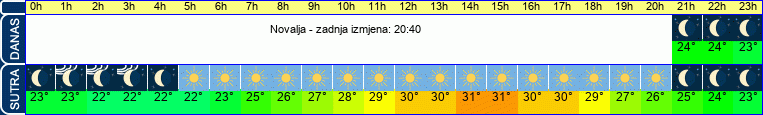 vrijeme