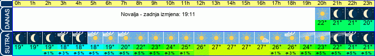 vrijeme