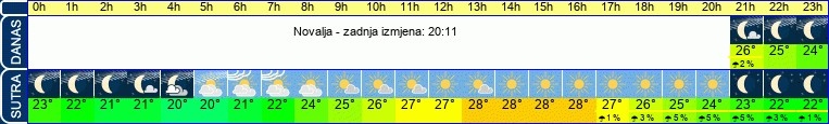 vrijeme