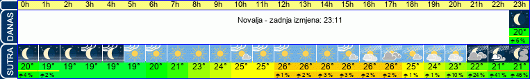 vrijeme