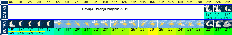 vrijeme