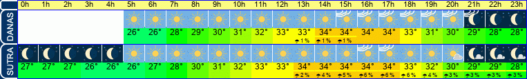 vrijeme