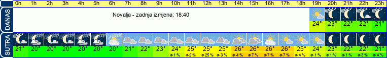 vrijeme
