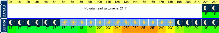 vrijeme