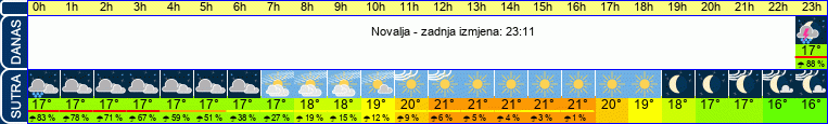 vrijeme
