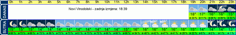 vrijeme