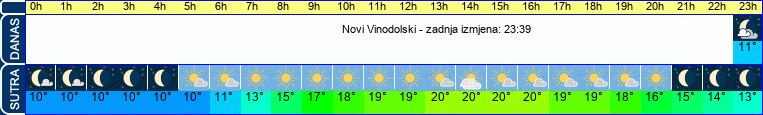 vrijeme