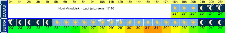 vrijeme