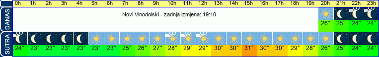 vrijeme