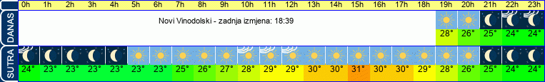 vrijeme