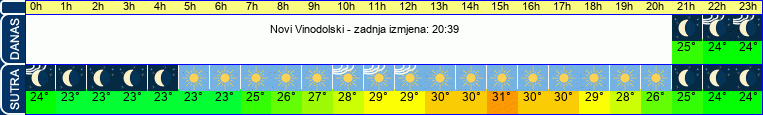 vrijeme