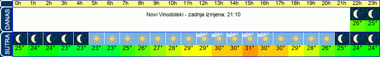 vrijeme