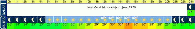 vrijeme