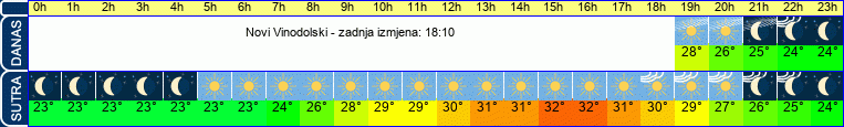 vrijeme