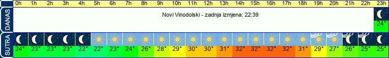 vrijeme