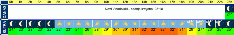 vrijeme