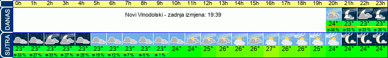 vrijeme